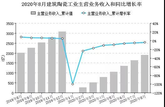 【陶业要闻9.30】前8月建陶营收同比下降；东鹏投12.6亿扩8条线；广州陶瓷工业展取消线下展；印度对华陶瓷餐厨具反规避立案调查